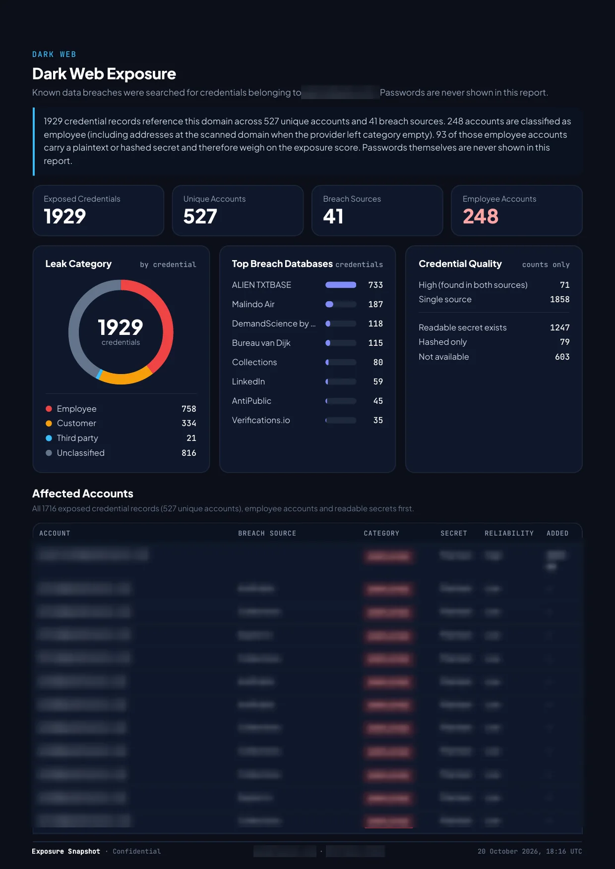 Sample Exposure Snapshot dark-web page showing exposed credentials, unique accounts, breach sources and credential quality