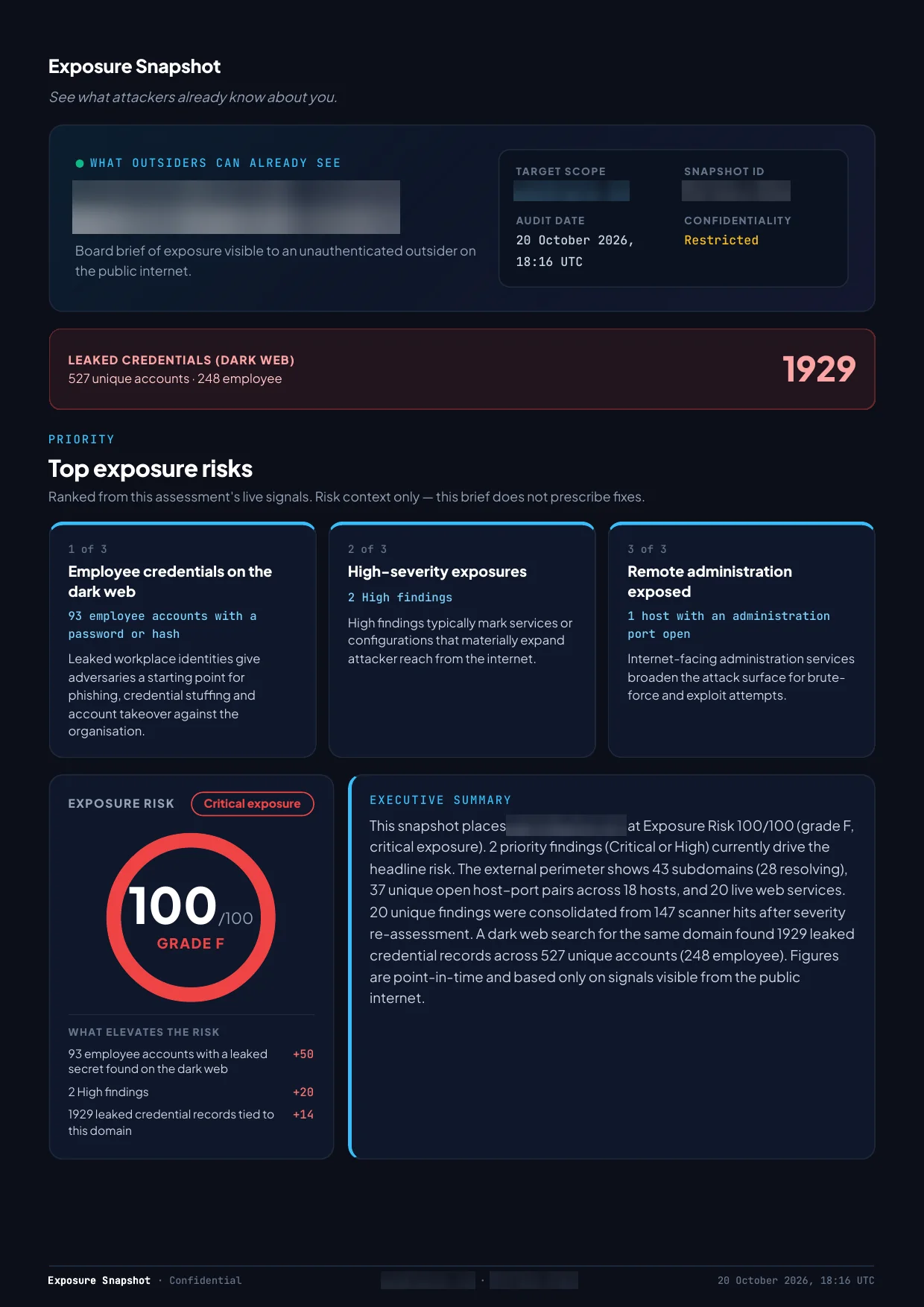 Sample Exposure Snapshot executive summary showing a 100/100 exposure risk score, leaked dark-web credentials and the top three exposure risks